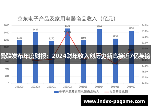 曼联发布年度财报：2024财年收入创历史新高接近7亿英镑